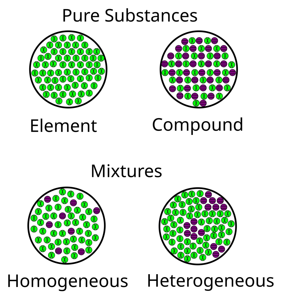 Difference between elements compounds and mixtures diagram