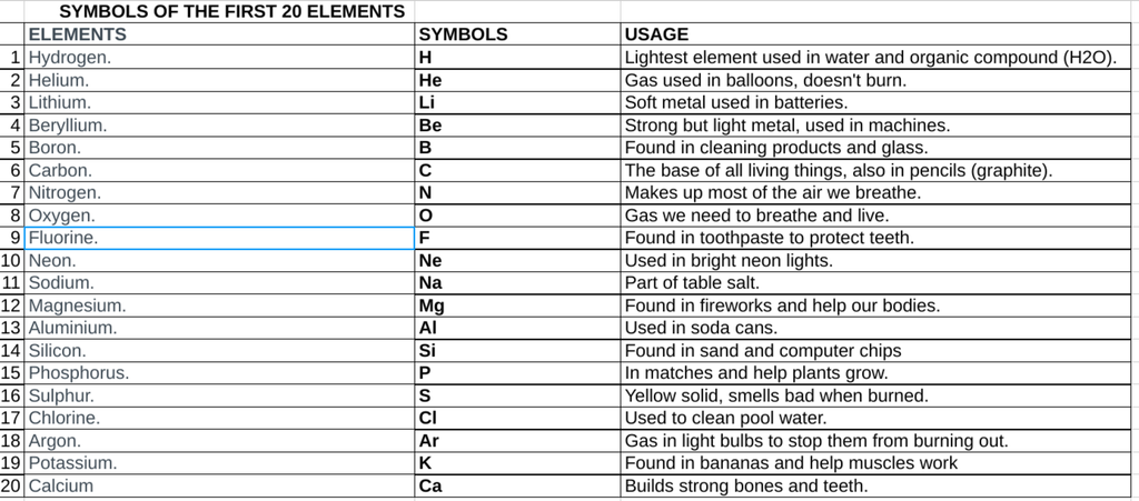 First 20 Elements: Names, Symbols, Properties, Uses